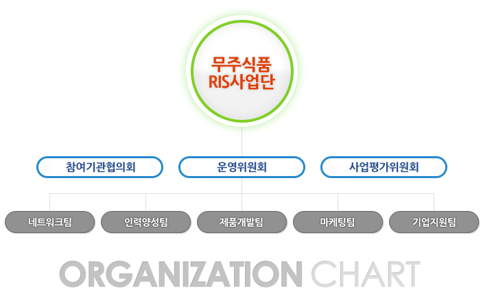 조직도